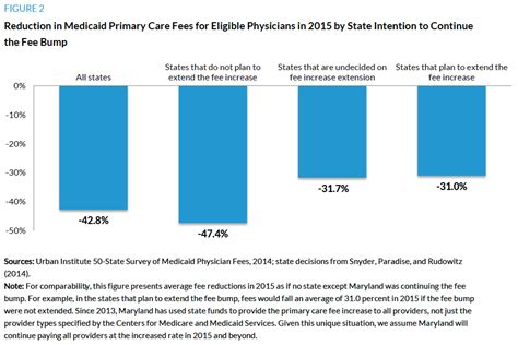 Reversing The Medicaid Fee Bump How Much Could Medicaid Physician Fees