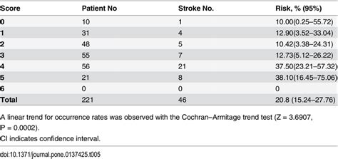 The Risk For Stroke Of Each Rre Score After Tsi Download Table