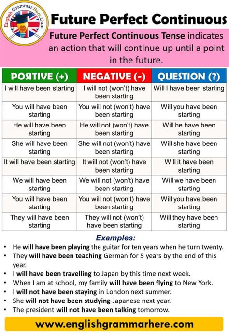 Using The Future Perfect Continuous Tense In English Future Perfect