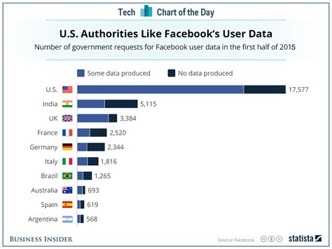 Facebook User Data Government Requests By Country Business Insider