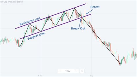 Two Most Effective Ways To Trade With Channel Pattern How To Trade Blog
