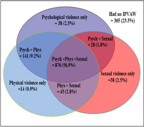 Venn Diagram Illustrating Overlaps Between Lifetime Exp Open I