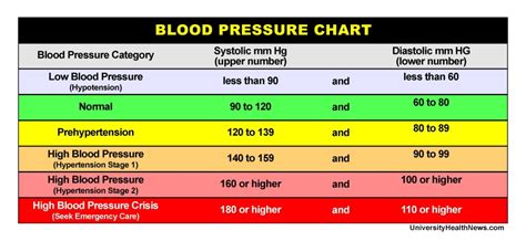 Bpm And Blood Pressure Chart A Visual Reference Of Charts Chart Master