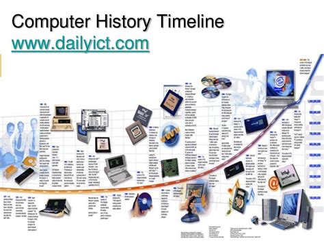 Computer History Timeline Computing Timeline