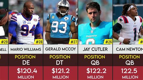 The Highest Paid Nfl Players Of All Time Win Big Sports