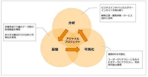 データを総合的に統括・分析し顧客体験向上につなげる「データ利活用基盤構築・運用サービス」を開始 Zdnet Japan
