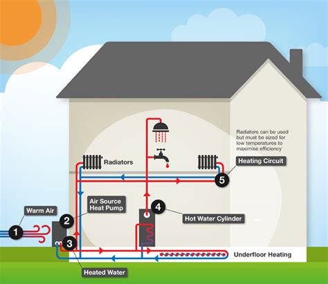 Air Source Heat Pump Ashp Households Energynl