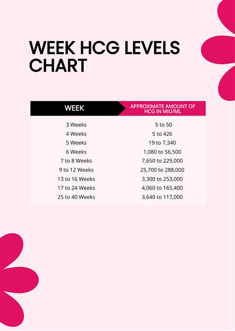 Free Week HCG Levels Chart Template - Edit Online & Download | Template.net