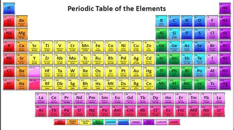 Like mendeleev's periodic table, the modern periodic table also has seven blocks which are called periods. Science Concepts and Questions (K to 12): Periodic Table ...