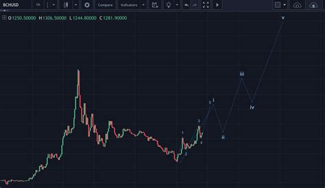 Maximum price $3735, minimum price $2917. Bitcoin Cash (BCH): The Bottom Could be Complete and so ...