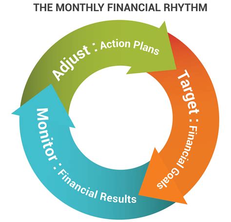 The Monthly Financial Rhythm Of Business