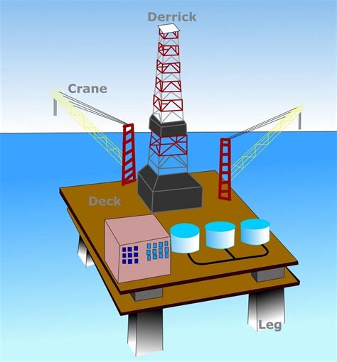 Oil Extraction How Offshore Drilling Works How Is Life On An Offshore