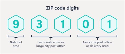 What Is A Zip Code Zip Code Lookup Loqate