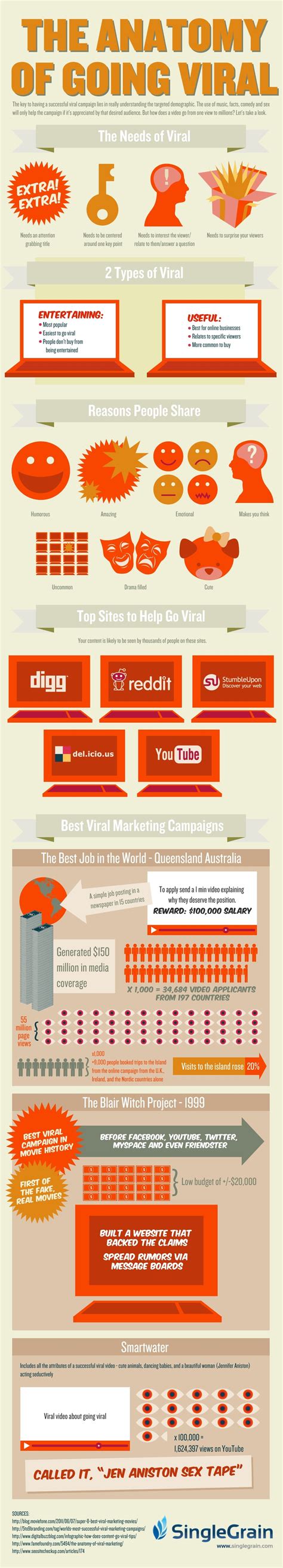 The Ultimate Guide For Creating Viral Content Infographic Bit Rebels