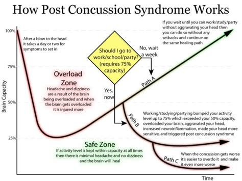 Post Concussion Syndrome What You Need To Know