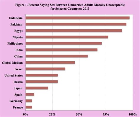 Average Number Of Sexual Partners By Age 21 The Seven Miles