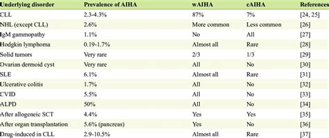 Prevalence And Type Of Antibodies In Secondary Aiha In Adults