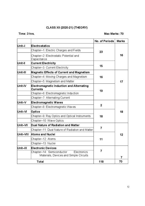 English is an important subject for cbse class 12 board exam. CBSE Class 12 Physics Syllabus 2020-21