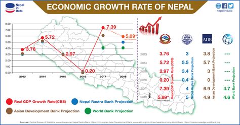 Economic Growth Rate Of Nepal Infograph