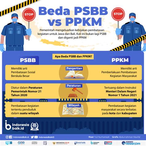 Beda Psbb Vs Ppkm Indonesia Baik