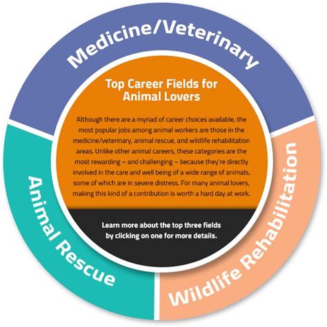 Best Careers Working With Animals Job Resources For Animal Lovers