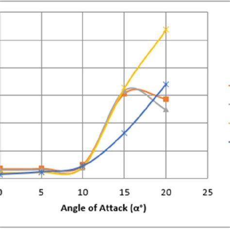 Drag Coefficient Versus The Airfoil Angle Of Attack In Degrees