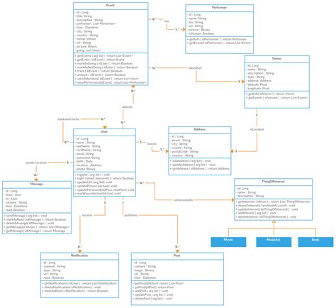 Online Food Ordering System Class Diagram Foodstrue