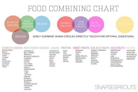 Proper Food Combining Chart