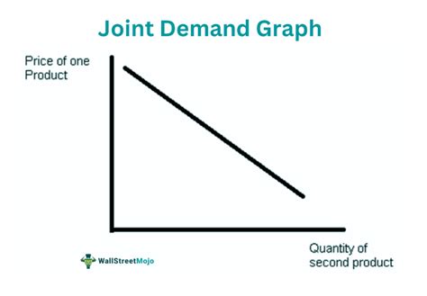 Joint Demand What Is It Examples Vs Derived Demand