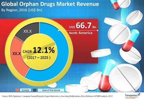 Orphan Drugs Market Global Industry Report 2025