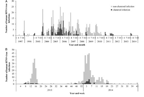 Epidemic Curve Of Sporadic And Clustered Human Cases With H5n1 And H7n9