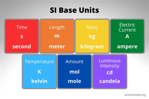 Si Base Units