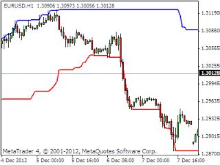 There are two breakout figures, a longer breakout for entry, and a shorter . Donchian Breakout System Forex