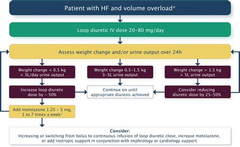 Acute Heart Failure Cardio Guide