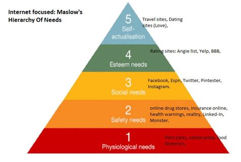 Maslow Hierarchy Of Needs From The View Point Of The Internet I Am