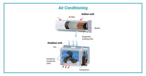 What Are The Parts Of Air Conditioner Reviewmotors Co