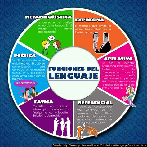 Funciones Del Lenguaje InfografÍa ~ Leo Sabe