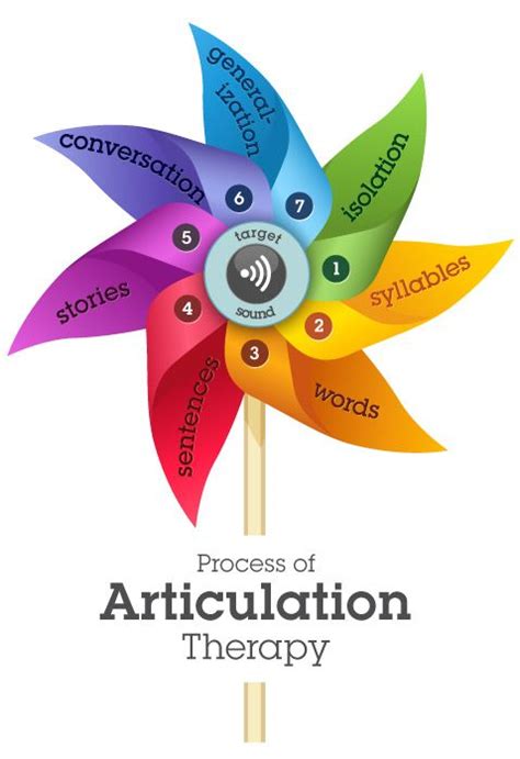 Process Of Articulation Pinwheel And Speech Sound Development Handout