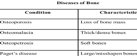 Characteristics Of Important Bone Diseases Download Table