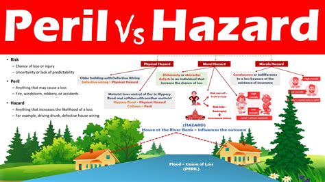 Understanding Peril And Hazard Physical Moral And Morale Hazard