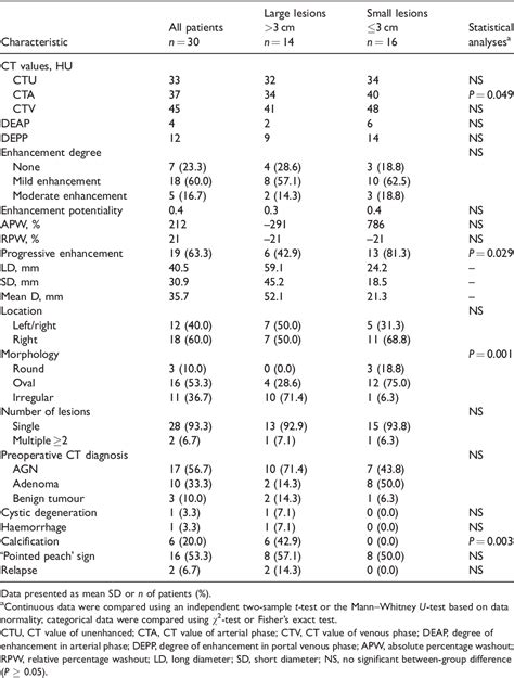 Table 1 From Computed Tomography Characteristics Of Adrenal