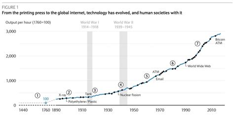 This Is How Technology Has Changed The World Of Work World Economic Forum