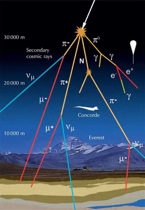 Cosmic Ray Air Shower The Primary Cosmic Ray Is A High Energy Particle