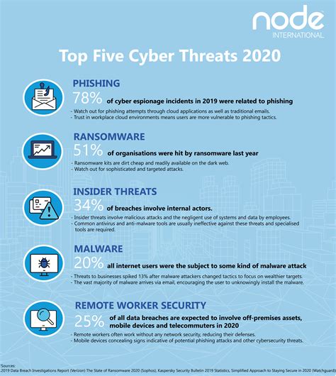 Top Five Cyber Threats 2020 Node International