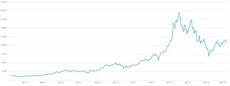 What bitcoin price will look like in 2021? A Closer Look At Declining Bitcoin Transaction Volume | Bitcoin Chaser