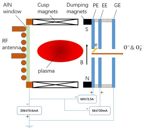 Plasma Free Full Text Rf And Microwave Ion Sources Study At