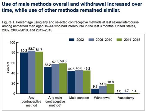 Use Of The Pull Out Method Has Almost Doubled Since 2002 Huffpost