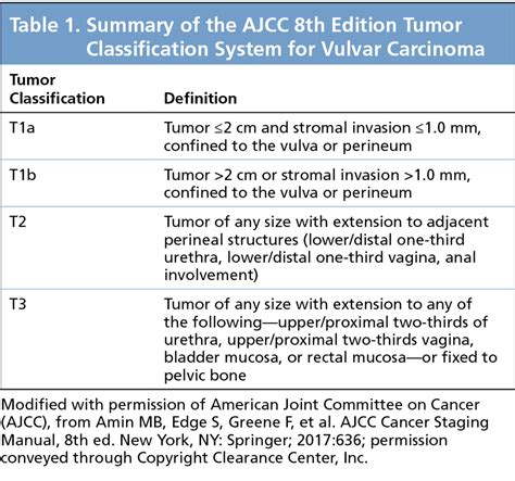Evaluation Of Ajcc And An Alternative Tumor Classification System For Sexiz Pix
