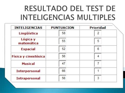 Resultado Del Test De Inteligencias Multiples