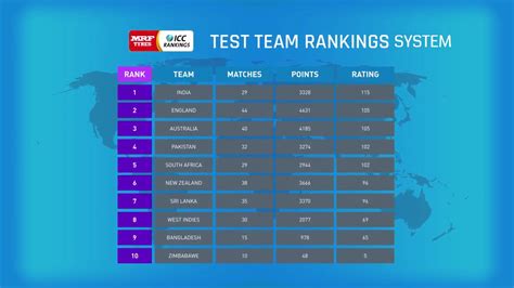 Icc Team Ranking Calculation System Youtube